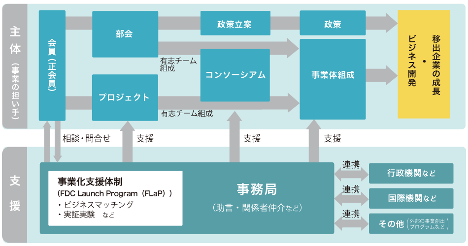 事業創出プラットフォームとしてのFDCの仕組み図 事業創出プラットフォームとしてのFDCの仕組み図