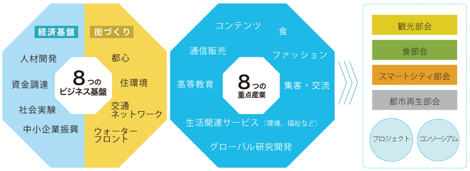 8つのビジネス基盤と8つの重点産業 8つのビジネス基盤と8つの重点産業
