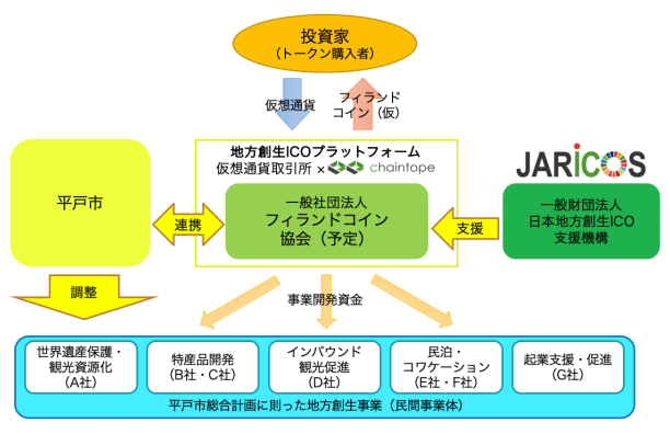 地方創生 ICOのイメージ