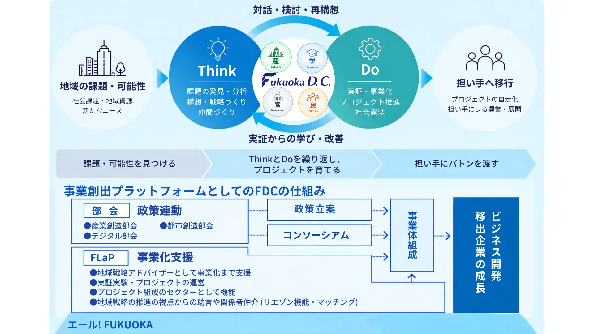 事業創出プラットフォームとしてのFDCのしくみ　課題・可能性を見つける。ThinkとDoを繰り返し、プロジェクトを育てる。担い手にバトンを渡す